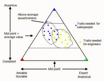 Diagram showing the traits of engineers and sales people